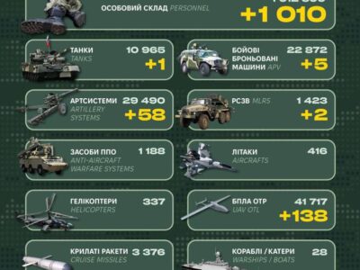Ворожі втрати за добу склали 1010 військових, один танк та 58 артсистем  