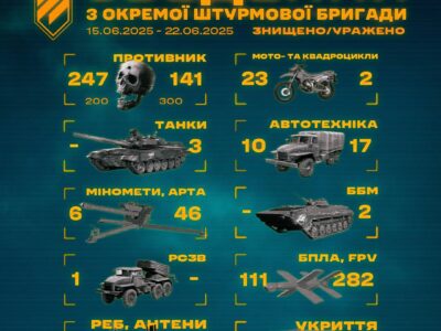 «Град», 46 артсистем, міст і підстанція: штурмовики показали тижневий «врожай» на Харківщині  