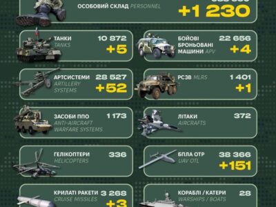 Ворог втратив 1200 солдатів і понад півсотні артилерійських систем — Генштаб ЗСУ  