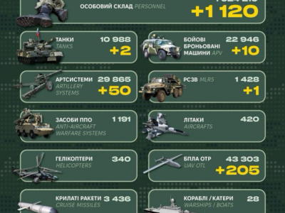 Понад 1100 окупантів і десятки артсистем: у Генштабі ЗСУ назвали бойові втрати рф  