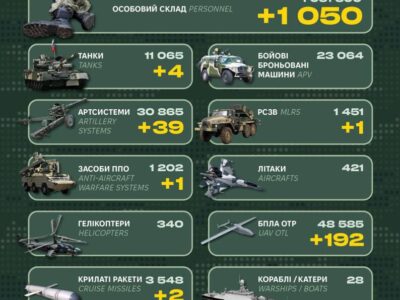 Понад тисячу росіян, засіб ППО, танки: у Генштабі ЗСУ назвали бойові втрати рф