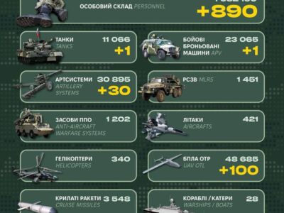 За добу армія рф втратила близько 900 військових, сотню БПЛА та десятки артсистем