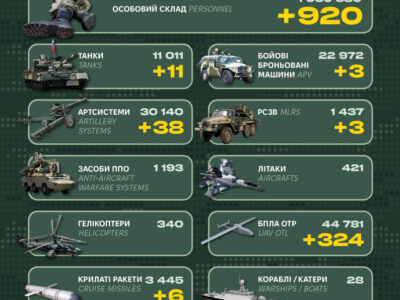 Близько 1000 окупантів, десяток танків та артсистеми: у Генштабі ЗСУ назвали бойові втрати росії  