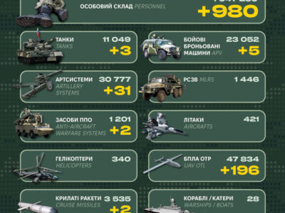 980 окупантів, 5 ББМ і 3 танки: у Генштабі ЗСУ назвали втрати рф за добу