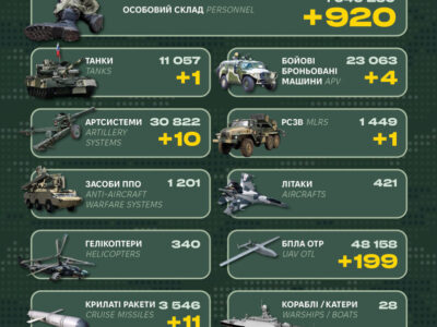 Мінус 920 окупантів, 199 БПЛА ОТР та десяток артсистем: втрати ворога за добу