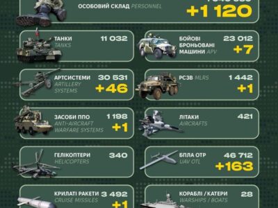 Втрати окупантів за добу: мінус 1120 солдатів, 7 бронемашин і понад 100 одиниць автотехніки