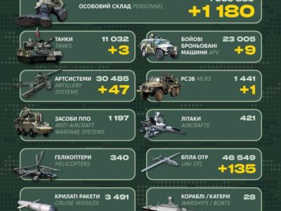 Ворог втратив понад 1100 солдатів, майже півсотні артсистем та одну РСЗВ — Генштаб ЗСУ