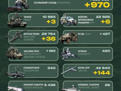 Втрати росіян за добу склали 970 військових, три танки та 36 артсистем — Генштаб ЗСУ  