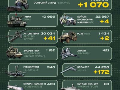Ворожі втрати за добу склали 1070 військових та 41 артсистема — Генштаб ЗСУ  