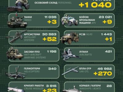 Ворожі втрати за добу склали 1040 військових, три танки та 52 артсистеми  