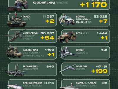 Ворог втратив 1170 солдатів, понад півсотні артсистем та одну РСЗВ — Генштаб ЗСУ  