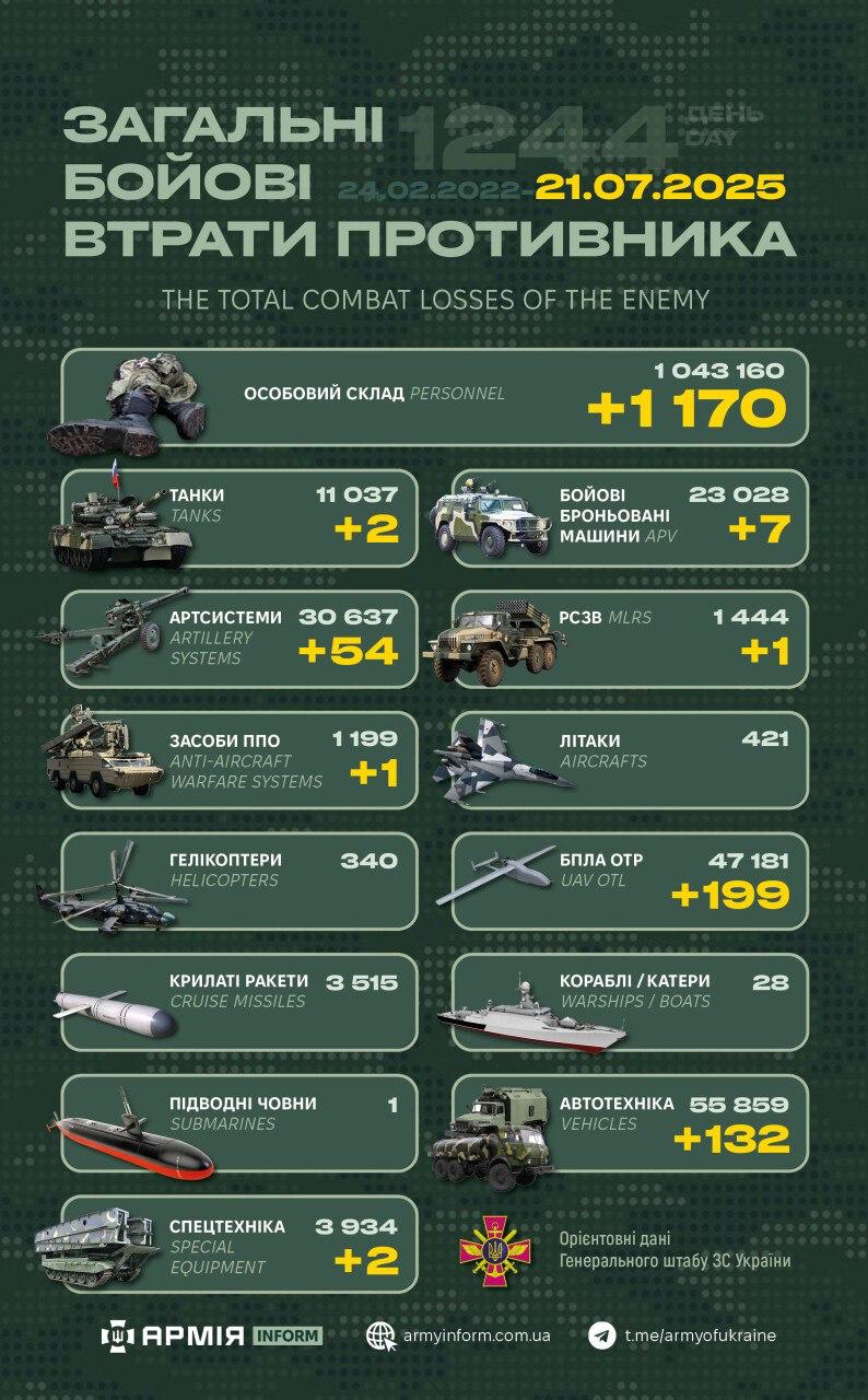 Потери российских нацистов по состоянию на 21.07.25