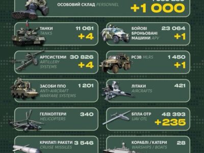 Тисяча окупантів, ББМ, танки й РСЗВ: у Генштабі ЗСУ оприлюднили бойові втрати рф