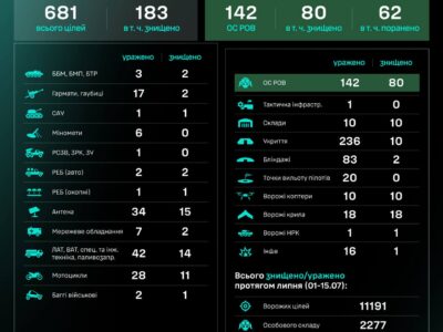 За добу було уражено 20 точок вильоту ворожих операторів БПЛА  