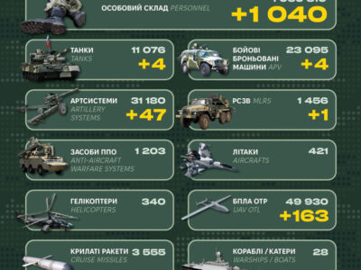 Мінус танки, артсистеми та 1040 піхотинців: Генштаб ЗСУ оприлюднив втрати рф  