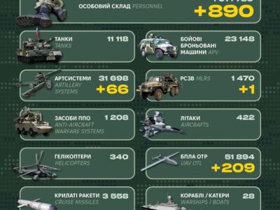 Мінус 66 артсистем та майже 900 піхотинців: Генштаб ЗСУ оприлюднив втрати рф  