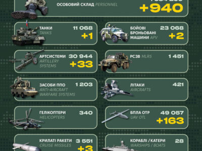 Мінус 940 військових, танк і ББМ: у Генштабі ЗСУ назвали бойові втрати росії