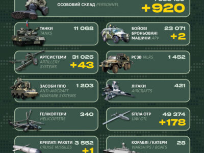 Мінус ББМ, артсистеми та 920 піхотинців: Генштаб ЗСУ оприлюднив втрати рф  