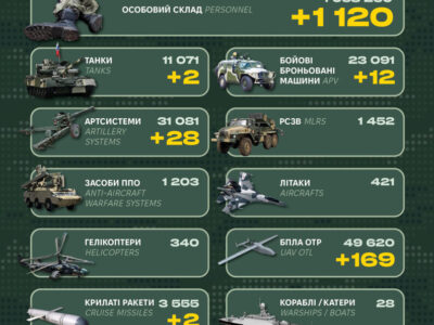 Понад 1100 окупантів, автотехніка й танки: у Генштабі ЗСУ оприлюднили бойові втрати рф  