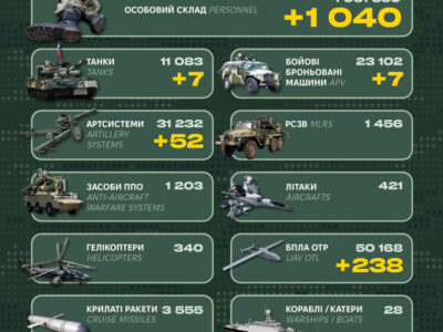 Танки, ББМ і понад 1000 окупантів: у Генштабі ЗСУ оприлюднили бойові втрати росії  