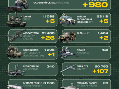 Танки, засіб ППО та близько 1000 окупантів: у Генштабі ЗСУ назвали втрати рф   