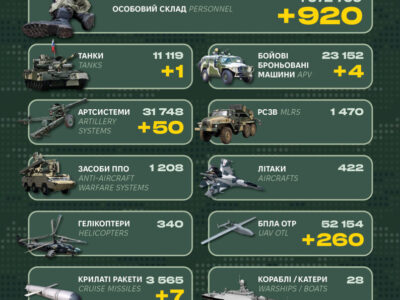 Понад 900 окупантів, ББМ і десятки артсистем: у Генштабі ЗСУ назвали бойові втрати росії  