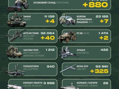 Чотири десятки артсистем та 880 піхотинців: Генштаб ЗСУ оприлюднив втрати рф  