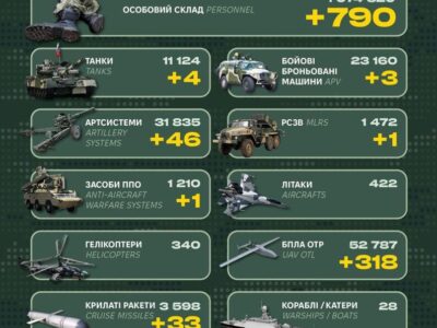 790 солдатів, 4 танки та десятки артилерійських систем: втрати російської армії за добу  