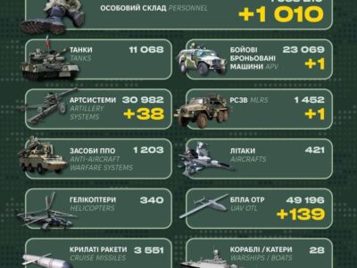 За добу армія рф втратила 1010 військових, понад сотню БПЛА та десятки артсистем