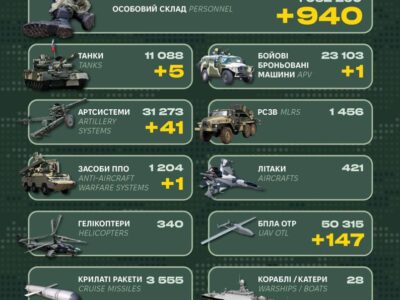 Танки, ББМ і майже 1000 окупантів: у Генштабі ЗСУ оприлюднили бойові втрати росії  