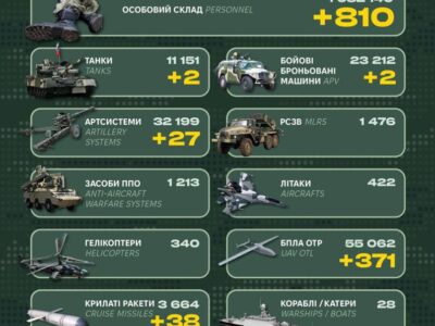 Ворожі втрати за добу склали 810 військових та 523 одиниці різної техніки  