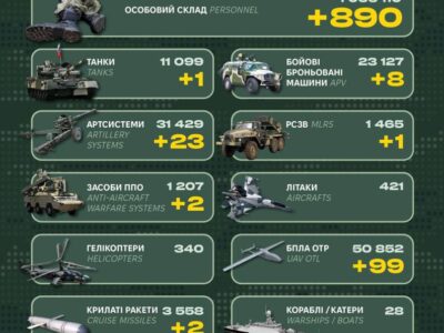 За добу росія втратила близько 900 військових, 8 ББМ і засоби ППО  