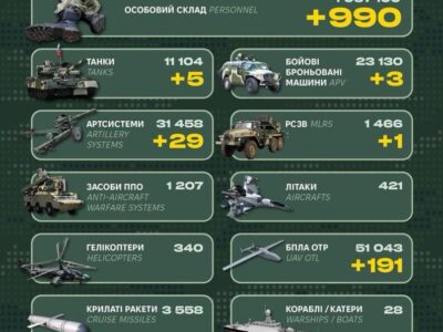 Близько 1000 окупантів, 5 танків і десятки артсистем: у Генштабі ЗСУ назвали бойові втрати рф  