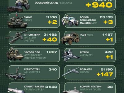 За добу росія втратила літак, спецтехніку та 940 окупантів