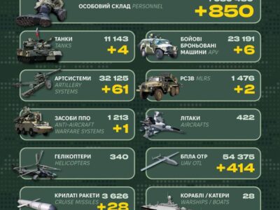 Танки, понад шість десятків артсистем та 850 солдатів: Генштаб ЗСУ оприлюднив втрати рф  