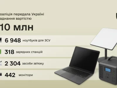 IT-коаліція передала Україні обладнання на 10 млн євро  