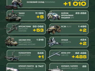 Росіяни втратили за добу 1010 своїх військових, п’ять танків та два літаки  