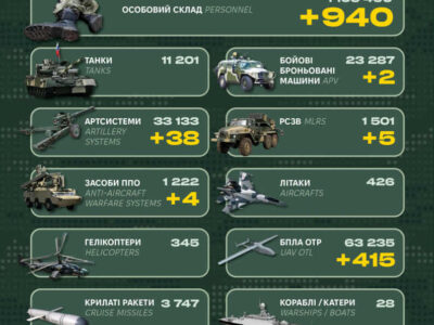 Мінус 940 окупантів та один літак — у Генштабі ЗСУ назвали ворожі втрати за добу  