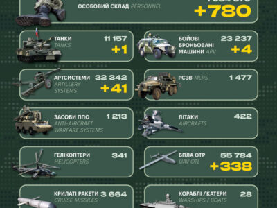 780 військових, танк і понад 40 артсистем: у Генштабі ЗСУ оприлюднили бойові втрати рф  