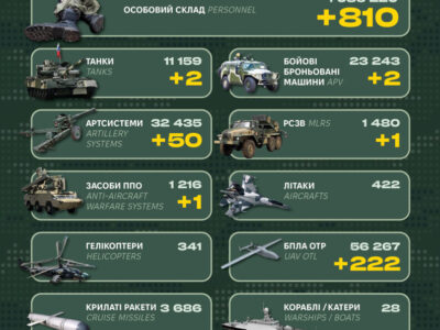 Засіб ППО, десятки артсистем і понад 800 військових: у Генштабі ЗСУ оприлюднили втрати рф  