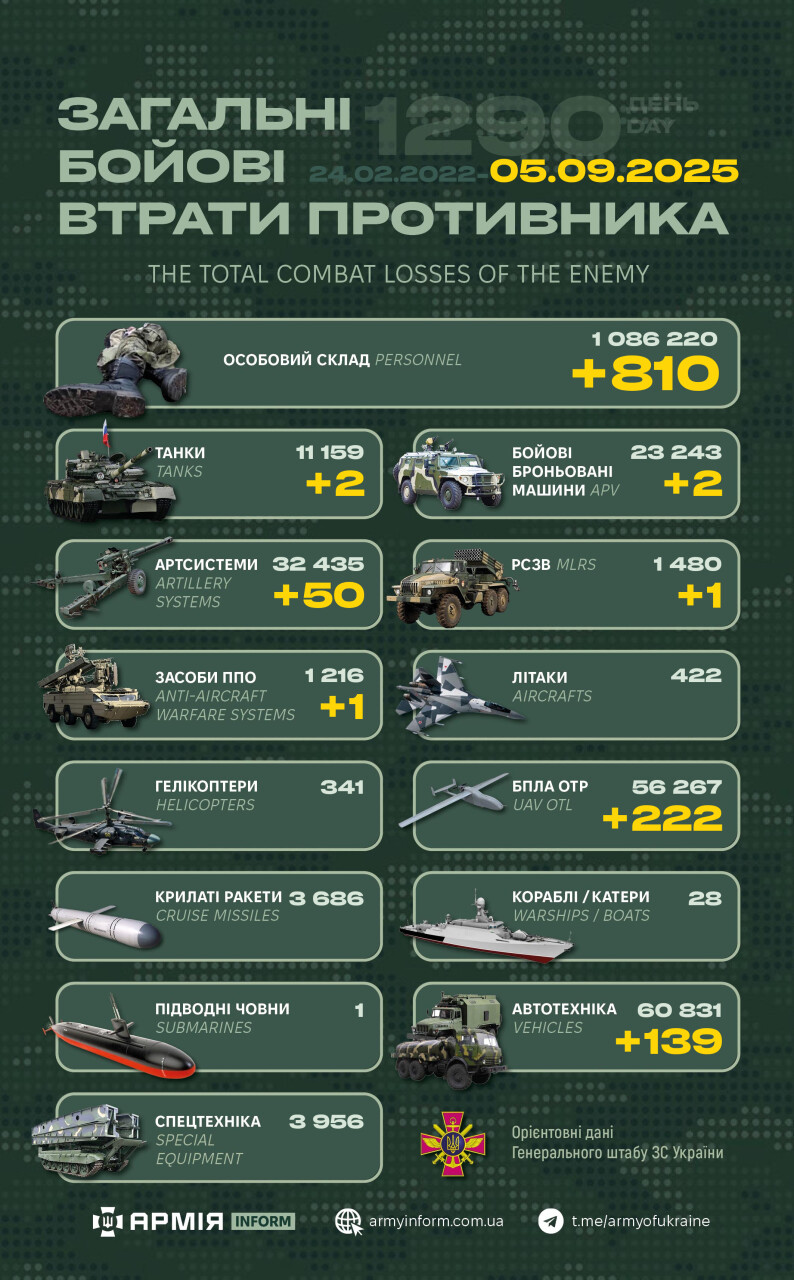 Потери российских нацистов по состоянию на 05.09.25