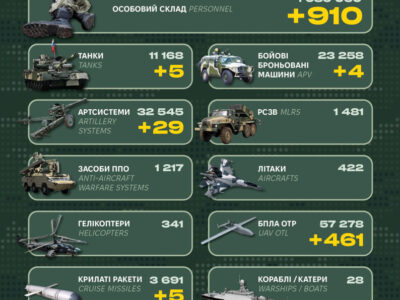 Танки, артсистеми та автотехніка — Генштаб оприлюднив втрати рф