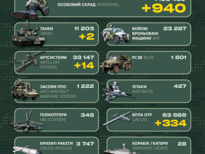 Понад 900 військових, сотні БПЛА і десятки автотехніки: у Генштабі ЗСУ оприлюднили втрати рф   