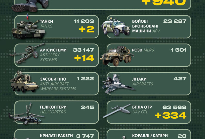 Понад 900 військових, сотні БПЛА і десятки автотехніки: у Генштабі ЗСУ оприлюднили втрати рф