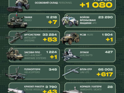 За минулу добу ворог втратив більше 50 артсистем: Генштаб