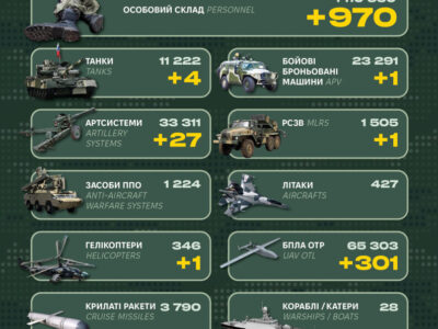 Гелікоптер, чотири танки та майже тисяча окупантів: Генштаб ЗСУ оприлюднив ворожі втрати  