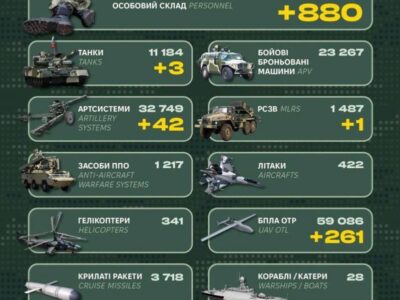 Ворожі втрати за добу склали 880 військових та 409 одиниць різної техніки  