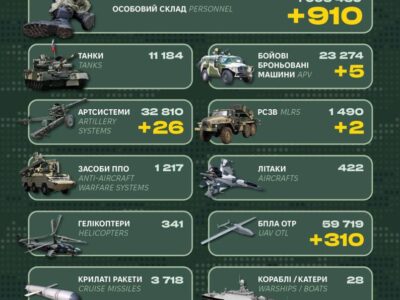 Втрати противника за минулу добу склали 910 військових та 115 одиниць різної техніки — Генштаб ЗСУ  