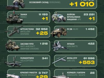 Російські втрати за минулу добу склали 1010 військових та 687 одиниць різної техніки  