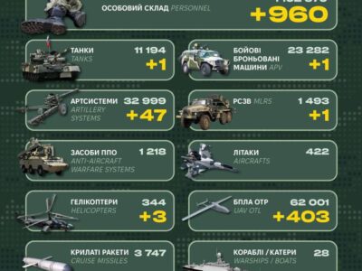 Російські втрати за добу склали 960 військових та 574 одиниці різної техніки
